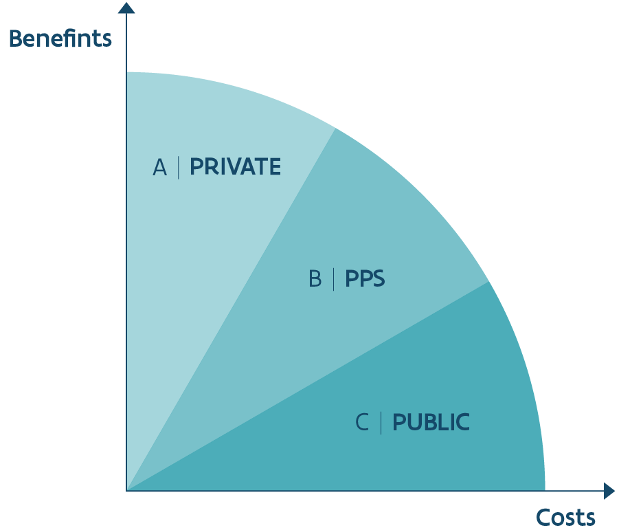 Brownfields, benefits versus costs.